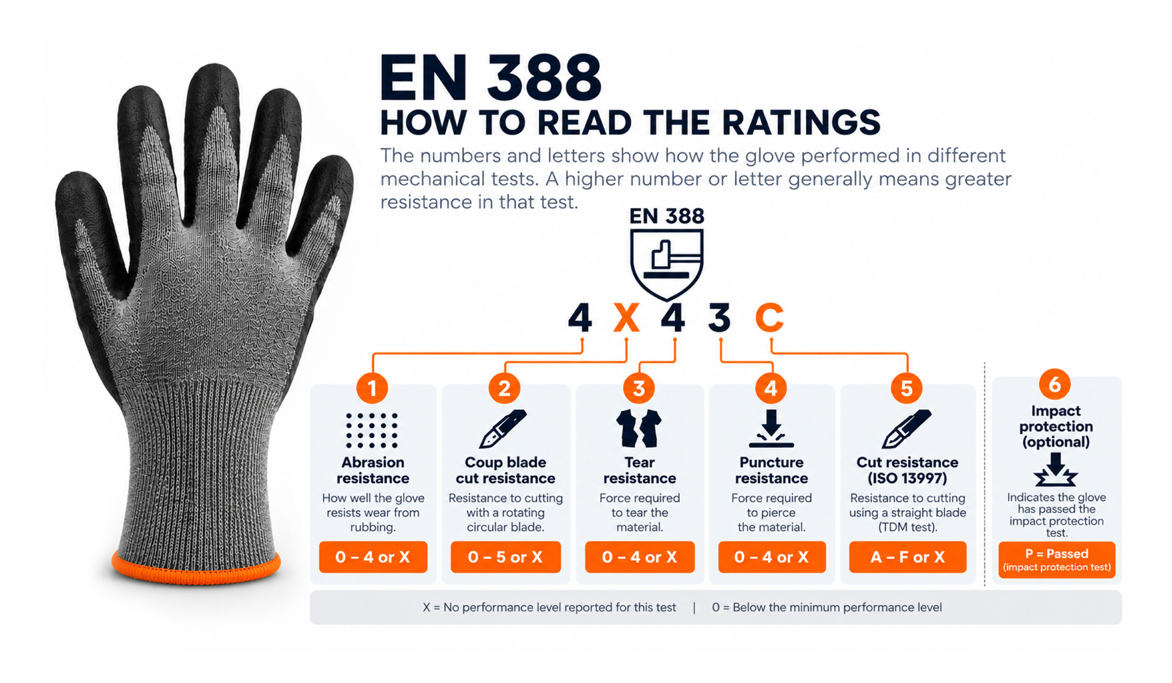 EN388 How to read the ratings